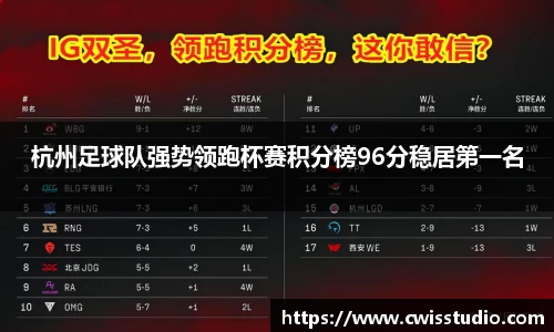 杭州足球队强势领跑杯赛积分榜96分稳居第一名